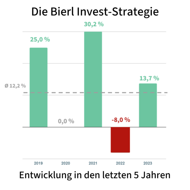 Bierl Invest-Strategie Wertentwicklung letzte 5 Jahre