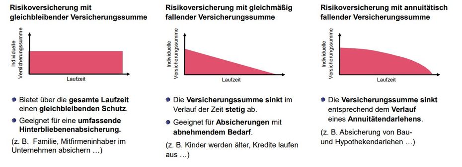 Verlaufsformen LV 1871 Risikolebensversicherung Verlaufsformen LV 1871 Risikolebensversicherung