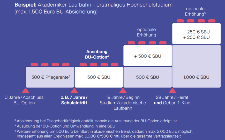 LV 1871 Kinder Berufsunfähigkeitsversicherung Mein Plan Kids Nachversicherung LV 1871 Kinder Berufsunfähigkeitsversicherung Mein Plan Kids Nachversicherung