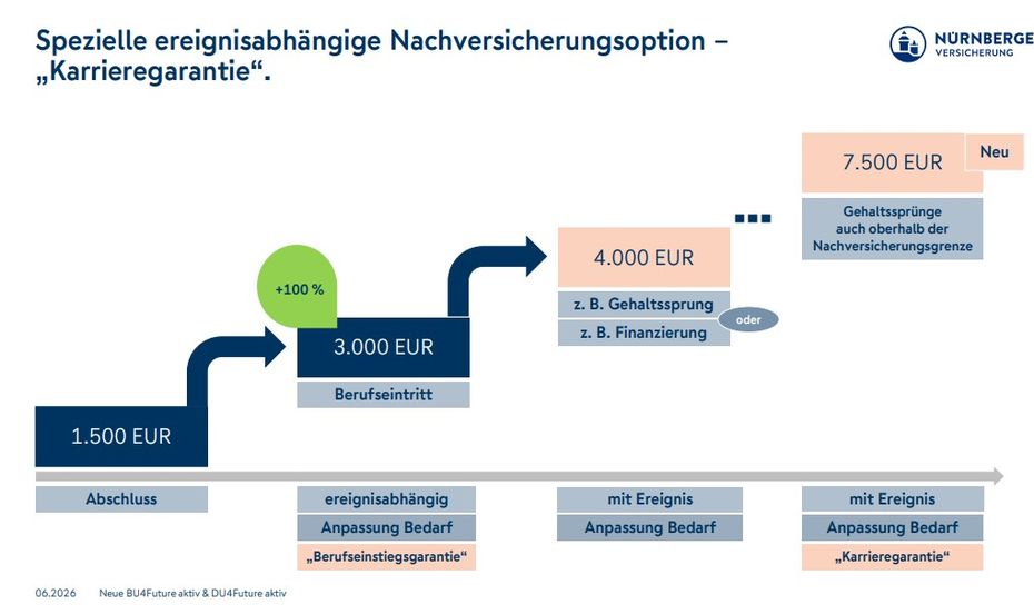 Potentieller Verlauf Erhöhungen Nürnberger Berufsunfähigkeitsversicherung