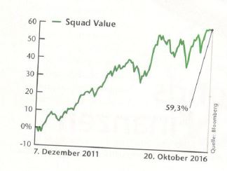 Squad Value - Quelle "Das Investment / Bloomberg"
