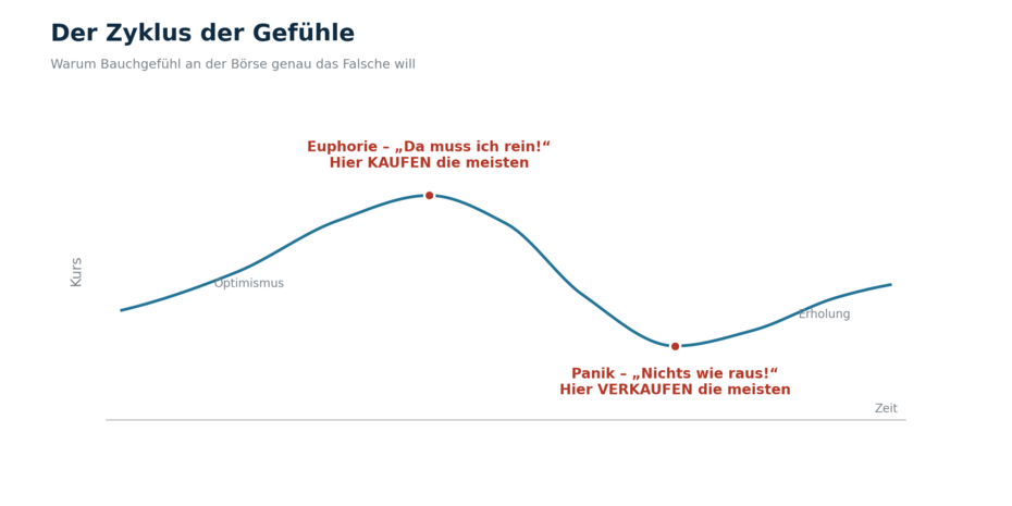 Zyklus der Gefühle_Bauchgefühl an der Börse Zyklus der Gefühle_Bauchgefühl an der Börse