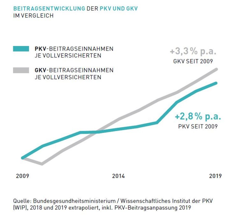Beitragssteigerungen GKV vs. PKV seit 2009