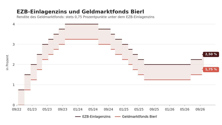 Geldmarktfonds_und_EZB_Zinsen_2026_aktualisiert