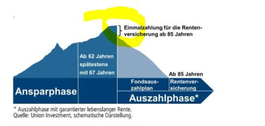 Information Auszahlphase Riester Rente Union Investment