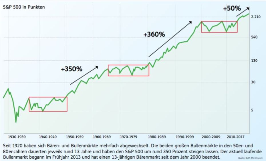 Zyklien Aktienmärkte seit 1930