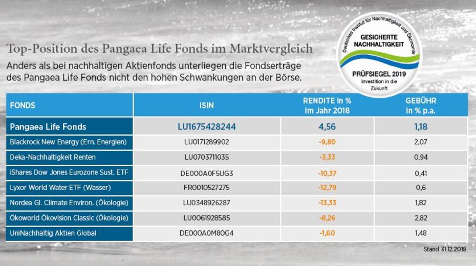 Wettbewerbsvergleich 2018 mit offenen Investmentfonds Pangaea Life