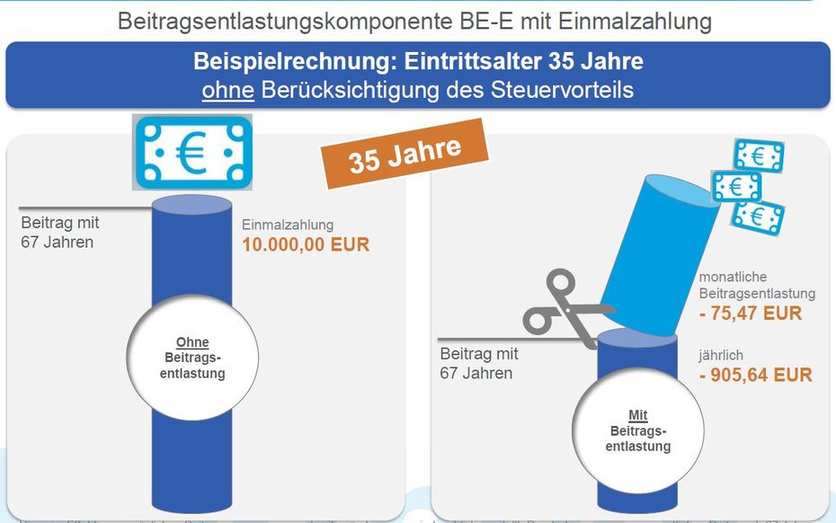 Beispiel Beitragsentlastung bei Einmalbetrag von 10.000 Euro PKV