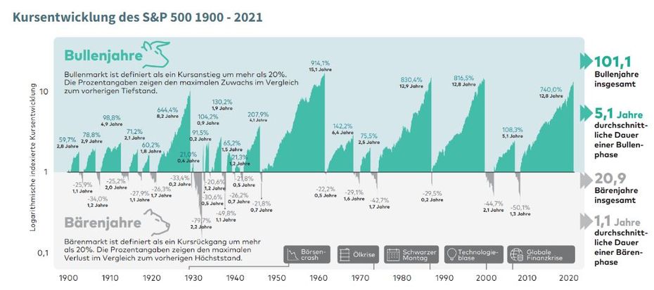 Kursentwicklung S&P 500 1920-2021