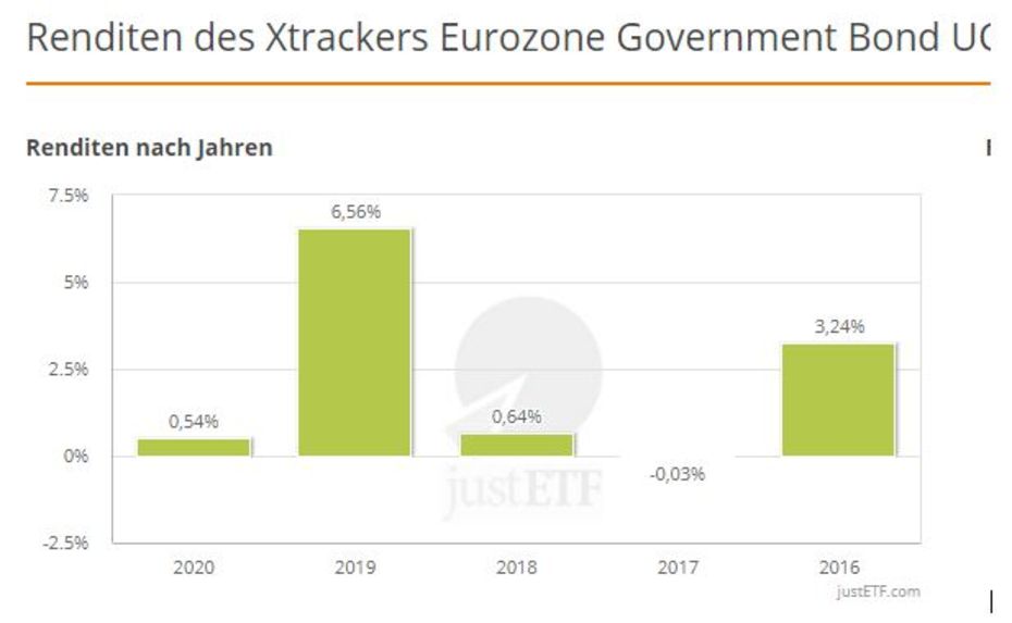 Rendite des XTrackers Eurozone Government Bond