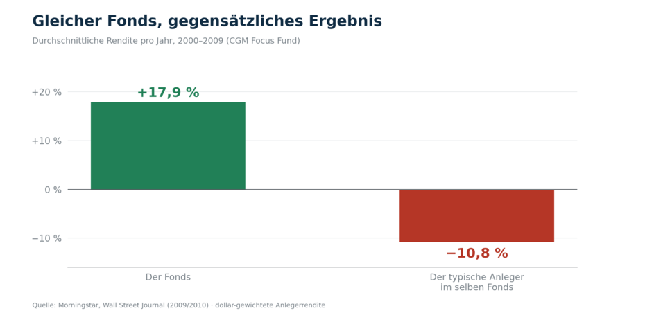 Behavior Gap Gleicher Fonds_gegensätzliches Ergebnis Behavior Gap Gleicher Fonds_gegensätzliches Ergebnis