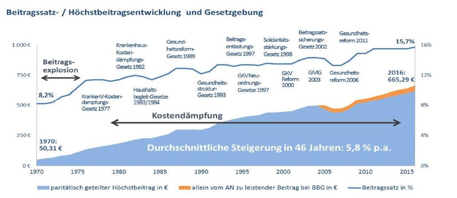 Beitragssteigerungen GKV vs. PKV seit 1970