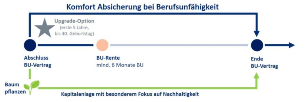 Nachhaltigkeit BU4Future Nürnberger Berufsunfähigkeitsversicherung