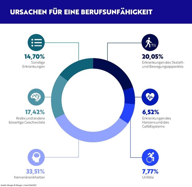 Ursachen für eine Berufsunfähigkeit