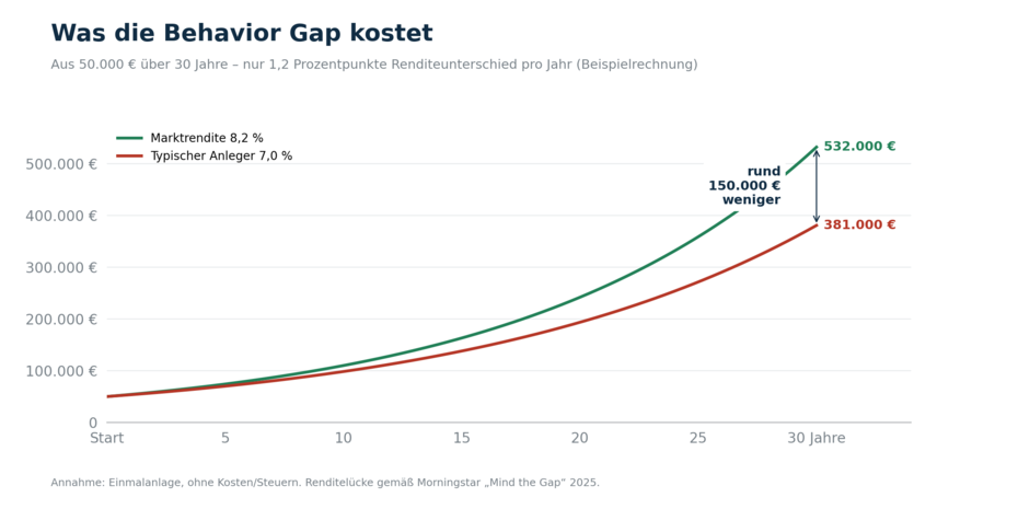 Was die Behavior Gap kostet Was die Behavior Gap kostet