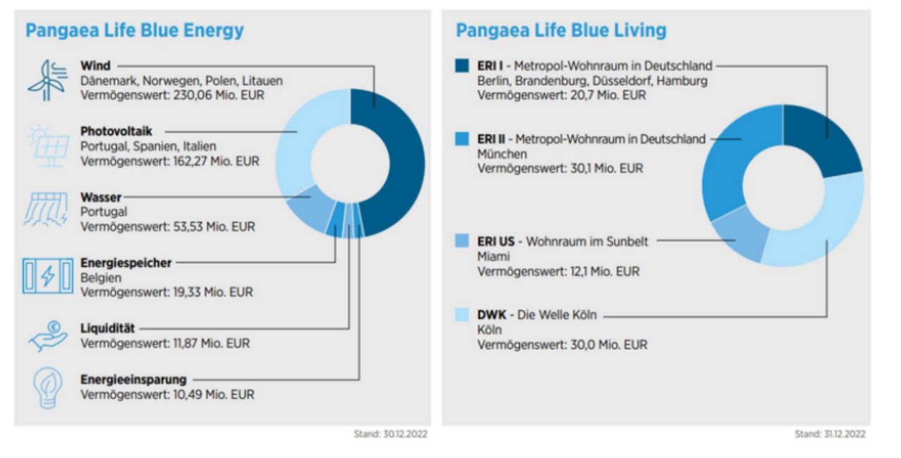 Aufteilung Pangaea Life 31.12.2022 blue Energy blue Living